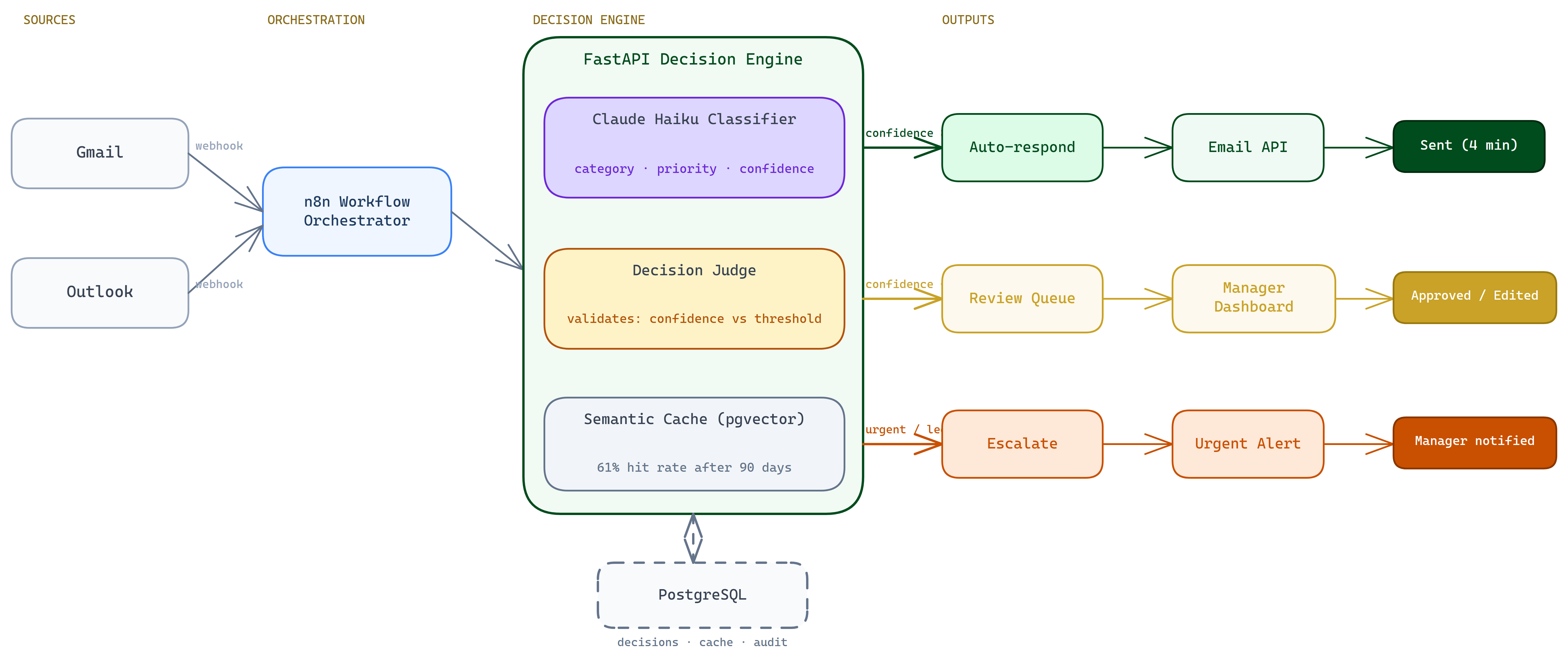 InboxPilot architecture — email triage pipeline classifying, judging, and routing tenant emails automatically