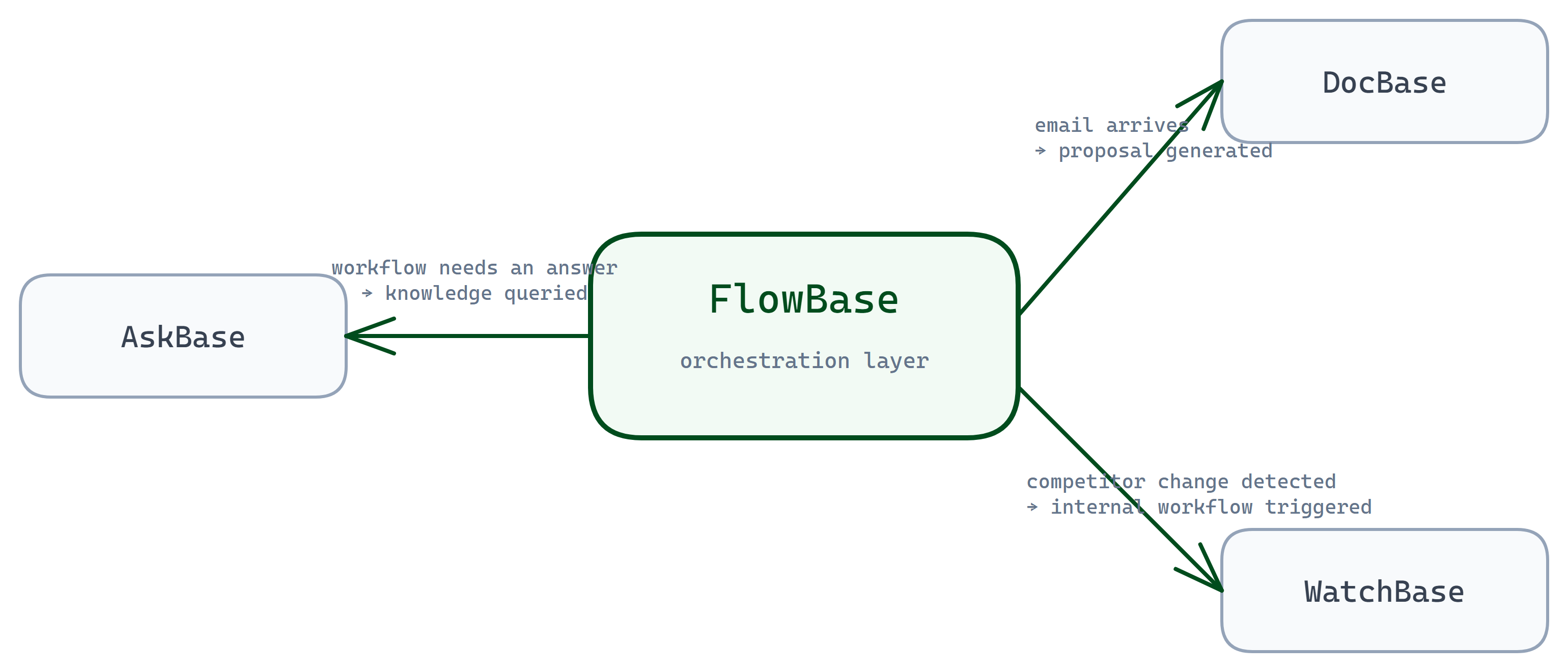 FlowBase composition diagram — FlowBase at centre connecting to AskBase (workflow needs an answer), the document platform (email arrives, proposal generated), and WatchBase (competitor change detected, internal workflow triggered)