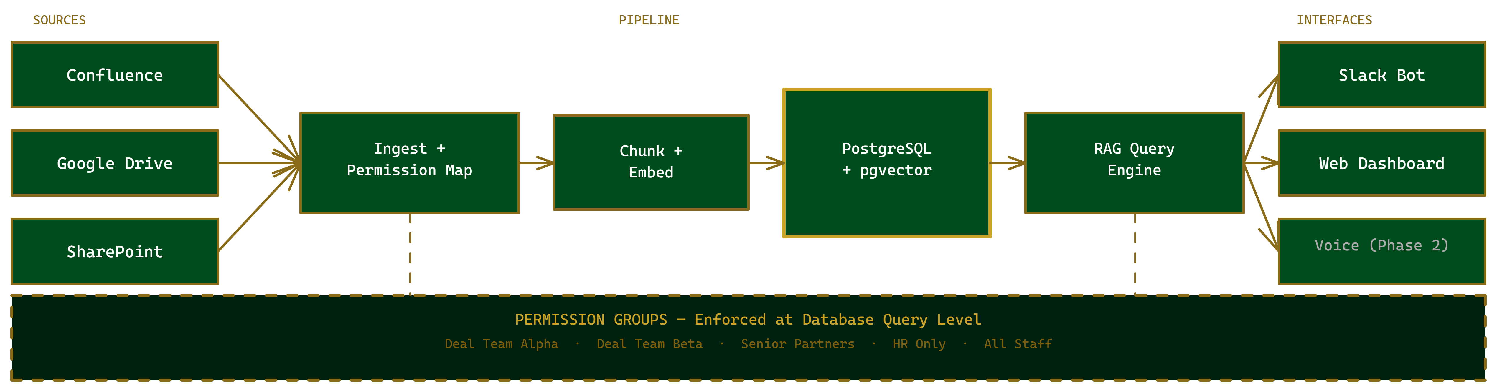 Knowledge base pipeline — Confluence and Drive documents flowing through permission-aware RAG to Slack answers with citations