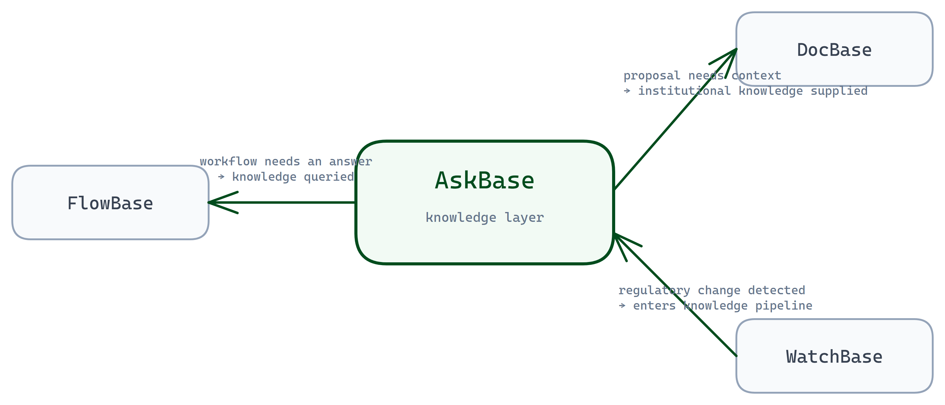 AskBase composition diagram — AskBase at centre connecting to FlowBase (workflow needs an answer from the knowledge base), DocBase (proposals draw on institutional knowledge), and WatchBase (regulatory changes feed into the knowledge pipeline)
