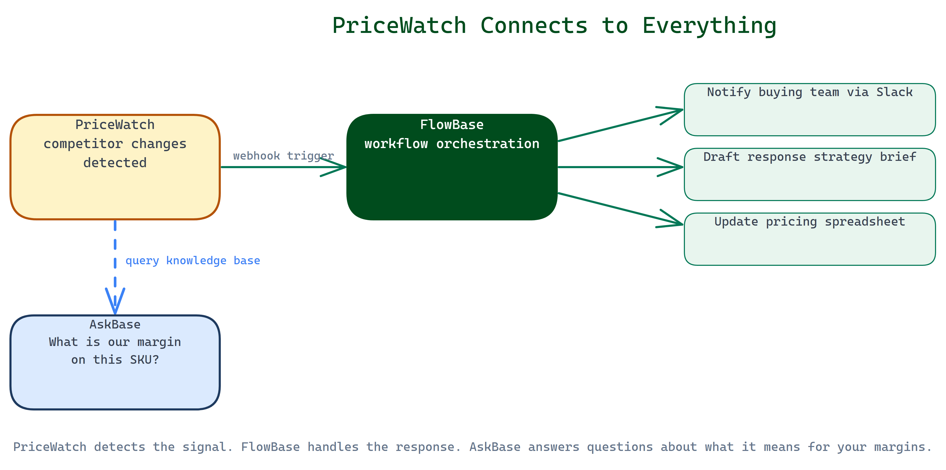 PriceWatch composition diagram — PriceWatch at left detecting competitor changes, connecting via webhook to FlowBase (which triggers buying team notification, response brief draft, and pricing sheet update), and connecting to AskBase (answering "what is our margin on this SKU?" from the knowledge base)