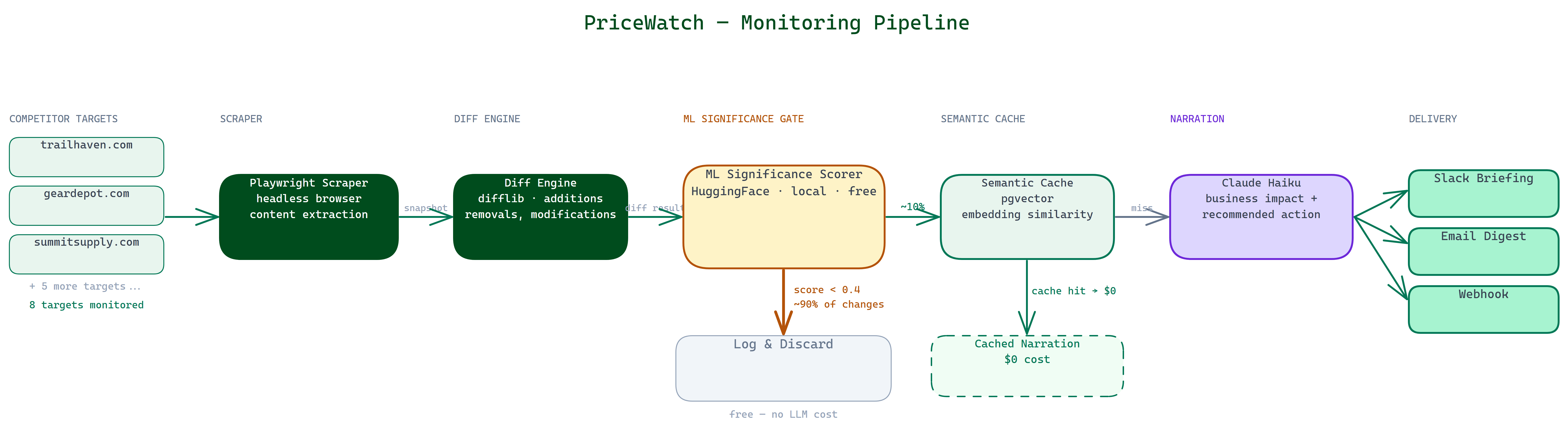 PriceWatch pipeline — competitor pages flowing through diff engine, ML significance scorer, and LLM narrator to Slack briefing
