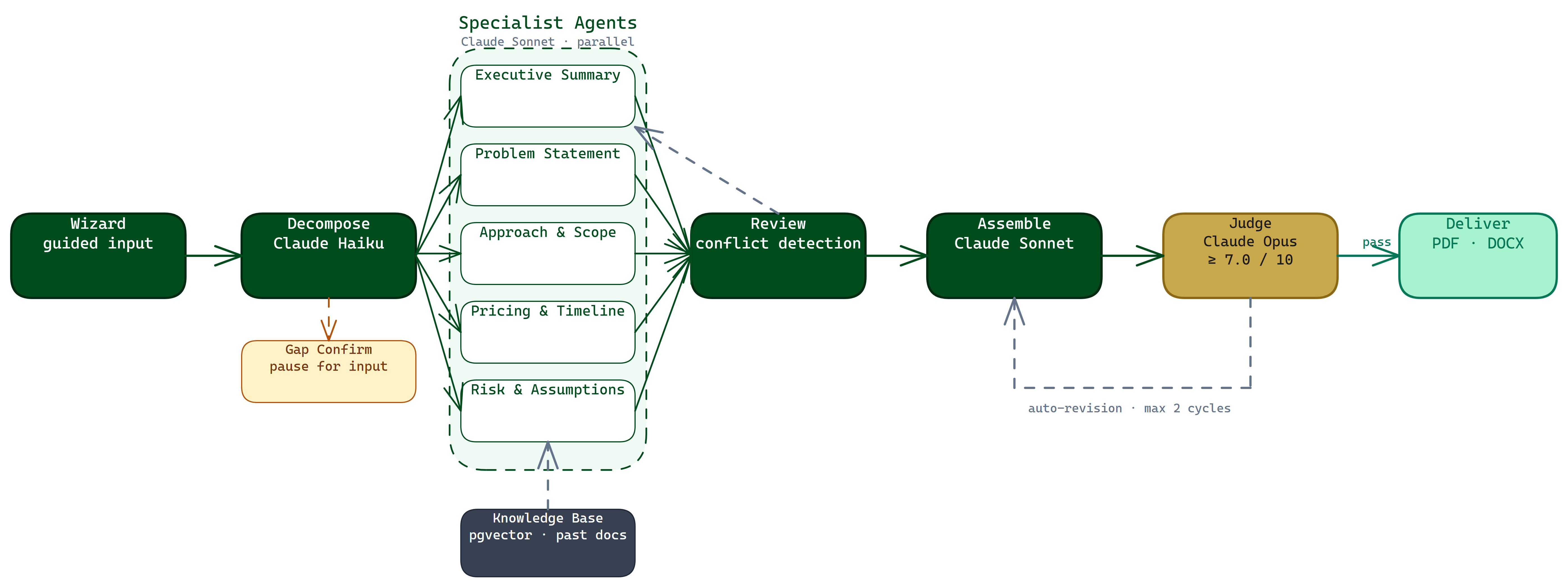 Proposal generation pipeline — wizard context fanning out to parallel specialist agents, converging through a quality gate to a complete document