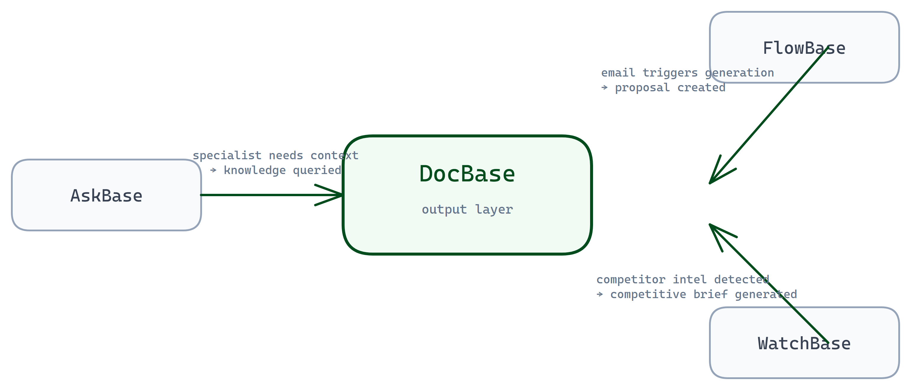 DocBase composition diagram — DocBase at centre connecting to AskBase (institutional knowledge feeds specialist agents), FlowBase (email triggers proposal generation), and WatchBase (competitor intelligence feeds competitive proposals)